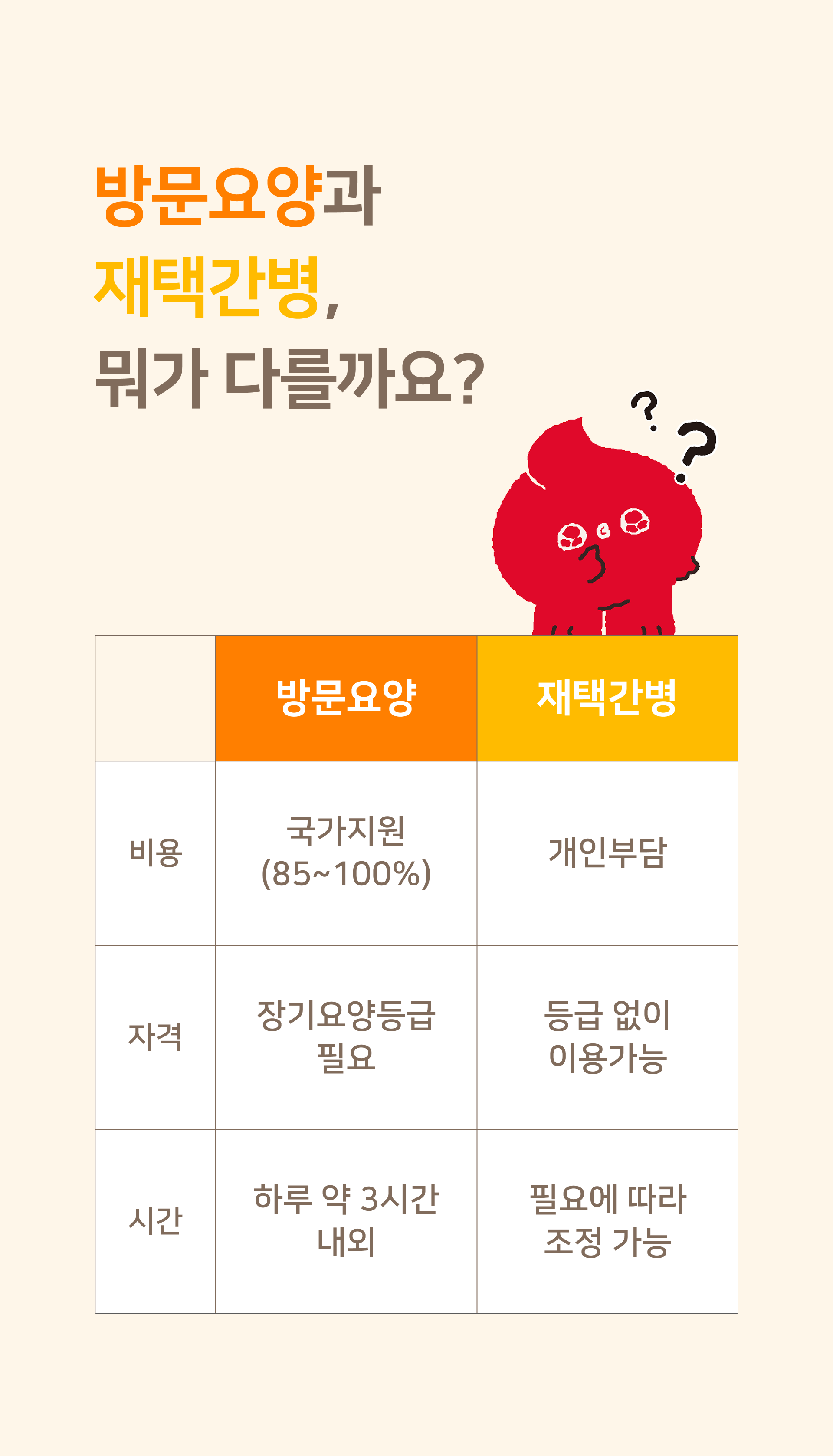 방문요양 재택간병 차이 국가지원 개인부담 장기요양등급 등급없이가능 하루3시간 조정가능